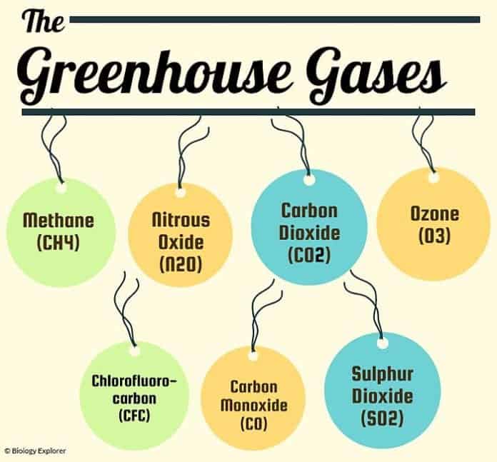 Types Of Greenhouse Gases Definition And Effects On Climate Change