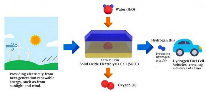 Hybrid SOEC System