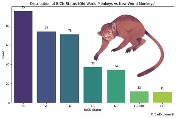 Monkeys Distribution By IUCN Status