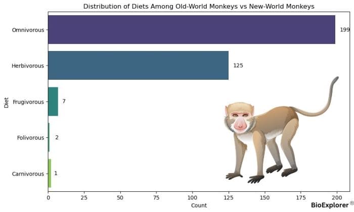 Monkeys Distribution By Diet