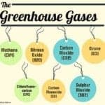 Greenhouse Gases